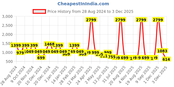 myntra.com SAF Brown & Beige 3 Pieces Buddha And Floral Printed Canvas Wall Art saf Price History Graph from 28 Aug 2024 to 3 Dec 2025
