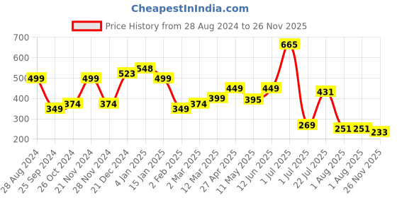 myntra.com SAF Brown & Beige 3-Pieces Flower Pot Modern Art Framed Wall Art saf Price History Graph from 28 Aug 2024 to 26 Nov 2025