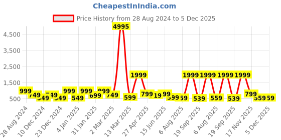 myntra.com SAF Brown & Beige 3 Pieces Modern Boho Art Painting Framed Wall Art saf Price History Graph from 28 Aug 2024 to 5 Dec 2025