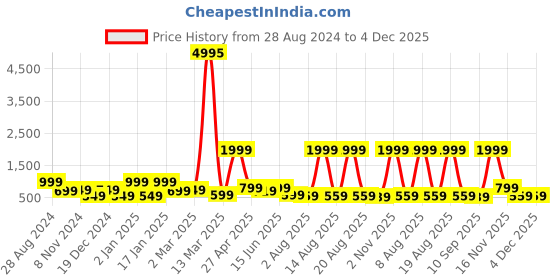 myntra.com SAF Brown & Beige 3 Pieces Modern Boho Art Painting Framed Wall Art saf Price History Graph from 28 Aug 2024 to 4 Dec 2025