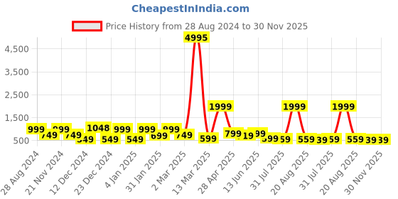 myntra.com SAF Brown & Beige 3 Pieces Modern Boho Painting Wall Art saf Price History Graph from 28 Aug 2024 to 30 Nov 2025