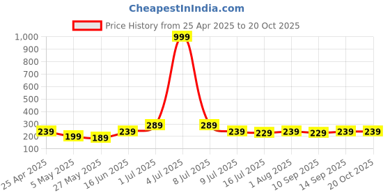 myntra.com SAF Brown & Beige 5 Pieces Buddha Religious Printed Wooden Wall Art saf Price History Graph from 25 Apr 2025 to 20 Oct 2025