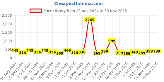 myntra.com SAF Brown & Beige 5 Pieces Lord Ganesha Painting Wall Art saf Price History Graph from 28 Aug 2024 to 30 Nov 2025