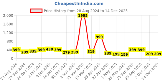 myntra.com SAF Brown & Beige Motivational Quotes Premium MDF Framed Wall Art saf Price History Graph from 28 Aug 2024 to 14 Dec 2025