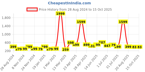 myntra.com SAF Brown & Black 2 Pieces Abstract Painting Wall Arts saf Price History Graph from 28 Aug 2024 to 14 Oct 2025