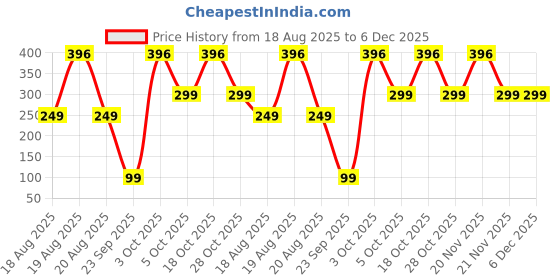 myntra.com SAF Brown & Black 3 Pieces Floral And Botanical Canvas Wall Arts saf Price History Graph from 18 Aug 2025 to 5 Dec 2025