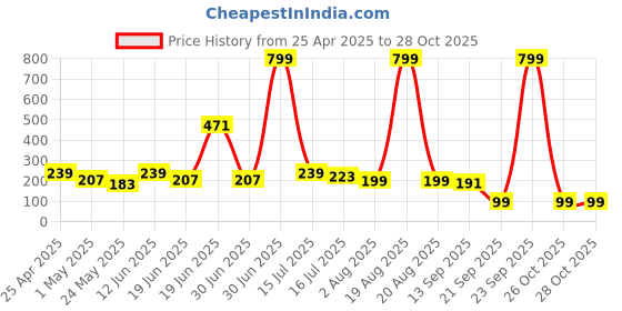 myntra.com SAF Brown & Black 3 Pieces Floral and Botanical Synthetic Wood Wall Paintings saf Price History Graph from 25 Apr 2025 to 28 Oct 2025