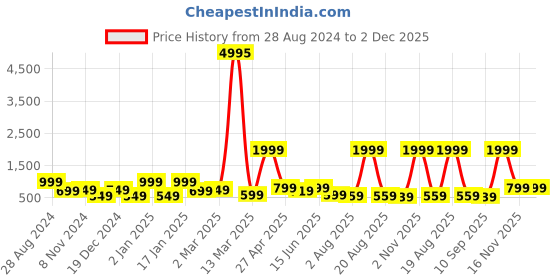 myntra.com SAF Brown & Black 3 Pieces Modern Boho Printed Wall Art saf Price History Graph from 28 Aug 2024 to 2 Dec 2025
