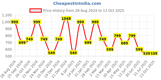 myntra.com SAF Brown & Black 3 Pieces Modern Wall Art saf Price History Graph from 28 Aug 2024 to 12 Oct 2025