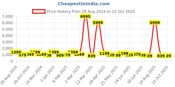 myntra.com SAF Brown & Black 3 Pieces Printed Wall Art saf Price History Graph from 28 Aug 2024 to 14 Oct 2025