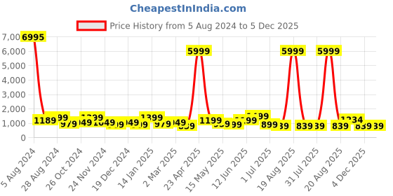 myntra.com SAF Brown & Black 3 Pieces Printed Wall Art saf Price History Graph from 5 Aug 2024 to 5 Dec 2025