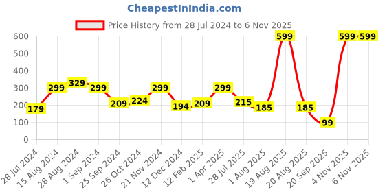 myntra.com SAF Brown & Black 3 Pieces Printed Wall Decors saf Price History Graph from 28 Jul 2024 to 6 Nov 2025