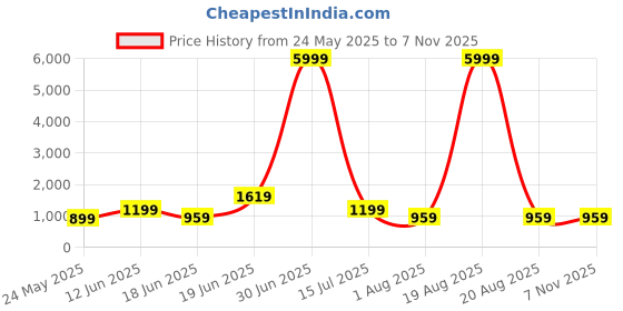 myntra.com SAF Brown & Black Abstract Wooden Painting Wall Art saf Price History Graph from 24 May 2025 to 7 Nov 2025