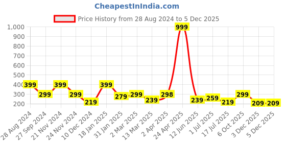 myntra.com SAF Brown & Black Mahabali Hanuman Printed Wooden Wall Hanging saf Price History Graph from 28 Aug 2024 to 3 Dec 2025