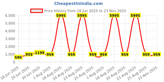 myntra.com SAF Brown & Blue 1 Piece Canvas Floral and Botanical Wall Paintings saf Price History Graph from 18 Jun 2025 to 23 Nov 2025