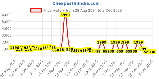 myntra.com SAF Brown & Blue 3 Pieces Framed Wall Art saf Price History Graph from 28 Aug 2024 to 5 Dec 2025
