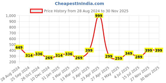 myntra.com SAF Brown & Blue 5 Pieces Lord Buddha Printed UV Coating Finish Framed Wall Arts saf Price History Graph from 28 Aug 2024 to 30 Nov 2025