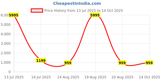 myntra.com SAF Brown & Blue MDF Botanical Wall Art saf Price History Graph from 13 Jul 2025 to 14 Oct 2025
