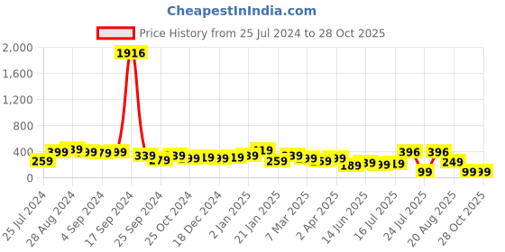myntra.com SAF Brown & Blue Typography Printed Wooden Wall Hanging With Zardoori saf Price History Graph from 25 Jul 2024 to 28 Oct 2025