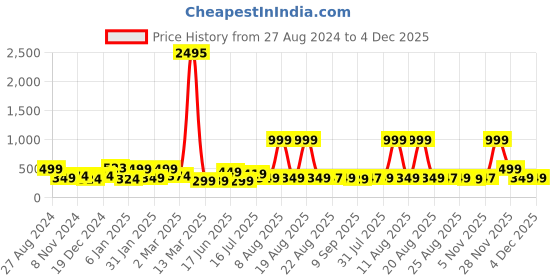 myntra.com SAF Brown & Cream Colored Modern Art Printed Framed Wall Art saf Price History Graph from 27 Aug 2024 to 4 Dec 2025