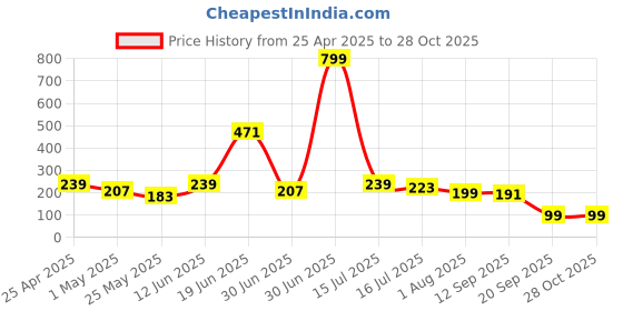 myntra.com SAF Brown & Gold Toned 3 Pieces Floral Printed Wall Paintings saf Price History Graph from 25 Apr 2025 to 27 Oct 2025