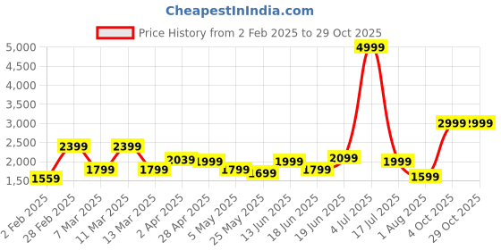myntra.com SAF Brown & Gold-Toned 5 Pieces Buddha Religious Synthetic Wood Wall Paintings saf Price History Graph from 2 Feb 2025 to 28 Oct 2025
