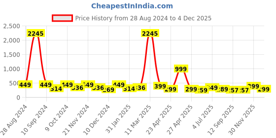 myntra.com SAF Brown & Gold-Toned 5 Pieces Lord Buddha Framed Wall Art Painting saf Price History Graph from 28 Aug 2024 to 3 Dec 2025