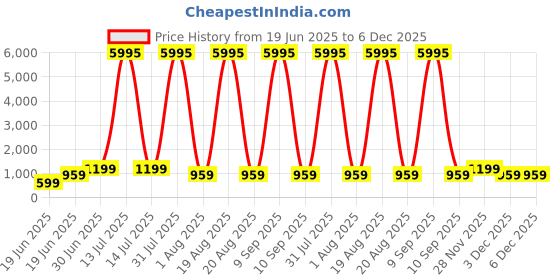 myntra.com SAF Brown & Gold-Toned Jesus Printed Wall Art saf Price History Graph from 19 Jun 2025 to 6 Dec 2025