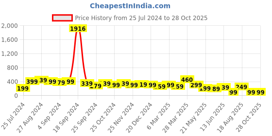 myntra.com SAF Brown & Gold-Toned Shiva Mantra Printed Wooden Wall Hanging With Zardoori saf Price History Graph from 25 Jul 2024 to 27 Oct 2025