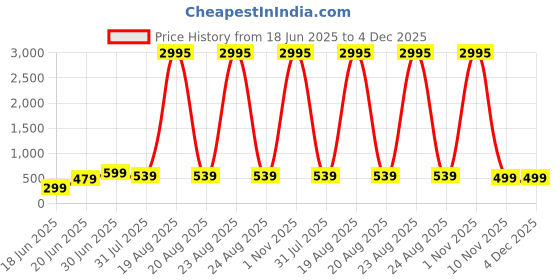 myntra.com SAF Brown & Green 1 Piece Canvas Other Wall Paintings saf Price History Graph from 18 Jun 2025 to 4 Dec 2025