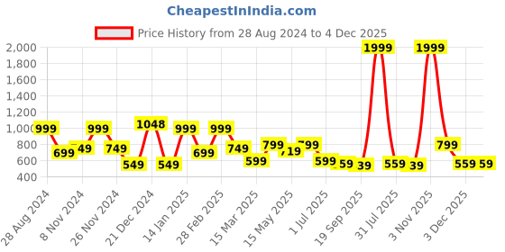 myntra.com SAF Brown & Green 3 Pieces Printed Framed Wall Art saf Price History Graph from 28 Aug 2024 to 4 Dec 2025