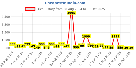 myntra.com SAF Brown & Green 3 Pieces Printed Framed Wall Art saf Price History Graph from 28 Aug 2024 to 18 Oct 2025