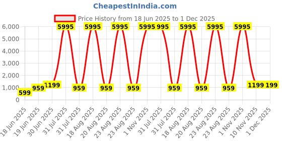 myntra.com SAF Brown & Green Abstract Botanical Sparkle Lamination Wooden Wall Art saf Price History Graph from 18 Jun 2025 to 30 Nov 2025