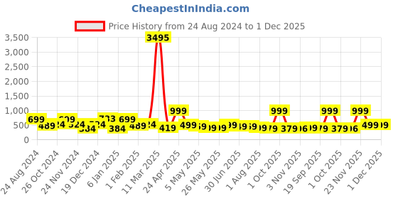 myntra.com SAF Brown & Green Nature Art Sparkle Coated Unframed Wall Art saf Price History Graph from 24 Aug 2024 to 1 Dec 2025