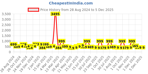 myntra.com SAF Brown & Green Nature Art Unframed Painted Wall Art saf Price History Graph from 28 Aug 2024 to 5 Dec 2025