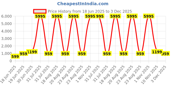 myntra.com SAF Brown & Grey 1 Piece Canvas Other Wall Paintings saf Price History Graph from 18 Jun 2025 to 3 Dec 2025