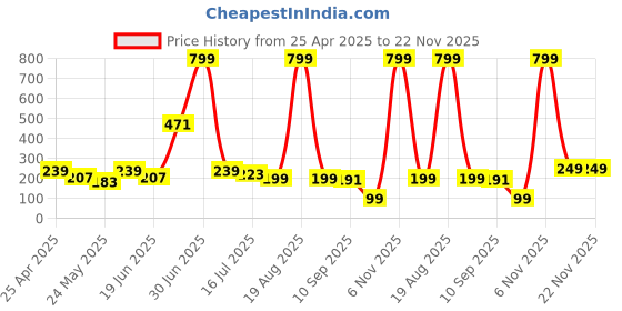 myntra.com SAF Brown & Grey 3 Pieces Abstract Synthetic Wood Wall Paintings saf Price History Graph from 25 Apr 2025 to 21 Nov 2025