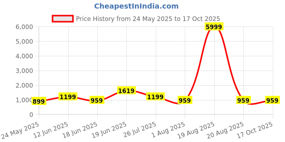 myntra.com SAF Brown & Grey Abstract Wooden Painting Wall Art saf Price History Graph from 24 May 2025 to 16 Oct 2025