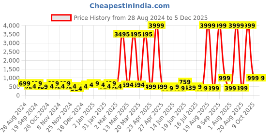 myntra.com SAF Brown & Grey Running Horse Painted Wall Art saf Price History Graph from 28 Aug 2024 to 5 Dec 2025