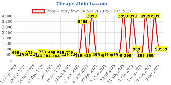 myntra.com SAF Brown & Grey Running Horse Painted Wall Art saf Price History Graph from 28 Aug 2024 to 5 Dec 2025