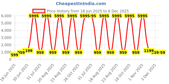 myntra.com SAF Brown & Off White 1 Piece Canvas Religious Wall Paintings saf Price History Graph from 18 Jun 2025 to 5 Dec 2025