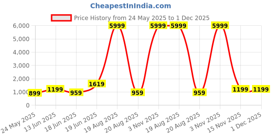 myntra.com SAF Brown & Off White Abstract Wooden Painting Wall Art saf Price History Graph from 24 May 2025 to 30 Nov 2025