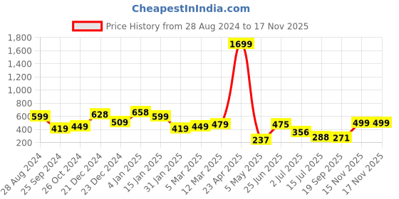 myntra.com SAF Brown & Orange 3-Pieces Geometric Modern Art Printed UV Coating Wall Art saf Price History Graph from 28 Aug 2024 to 16 Nov 2025