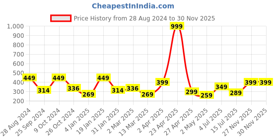myntra.com SAF Brown & Orange 5 Pieces Lord Buddha Framed Wall Art Painting saf Price History Graph from 28 Aug 2024 to 30 Nov 2025