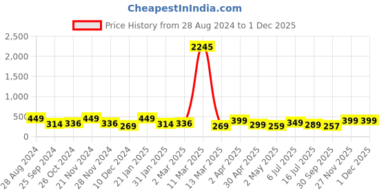 myntra.com SAF Brown & Orange 5 Pieces Lord Buddha Waterproof Framed Wall Art saf Price History Graph from 28 Aug 2024 to 30 Nov 2025