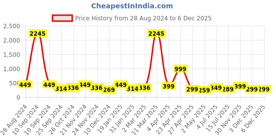 myntra.com SAF Brown & Orange 5 Pieces Lord Buddha Waterproof Framed Wall Art saf Price History Graph from 28 Aug 2024 to 3 Dec 2025