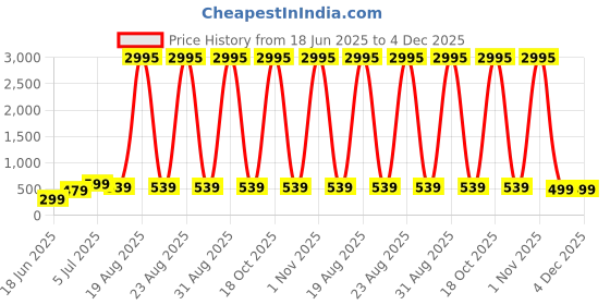 myntra.com SAF Brown & Orange Buddha Printed Canvas Wall Art saf Price History Graph from 18 Jun 2025 to 4 Dec 2025