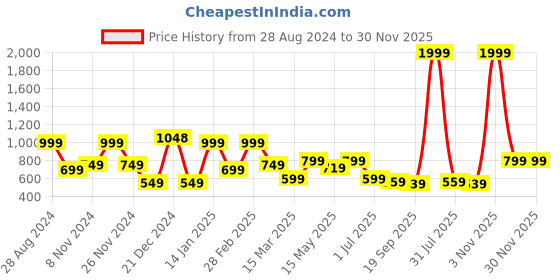 myntra.com SAF Brown & Peach Coloured 3 Pieces Modern Boho Art Painting Framed Wall Art saf Price History Graph from 28 Aug 2024 to 30 Nov 2025