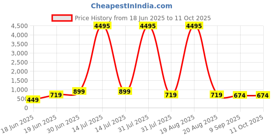 myntra.com SAF Brown & Peach-Coloured Birds & Blossoms Printed Canvas Wall Art saf Price History Graph from 18 Jun 2025 to 11 Oct 2025