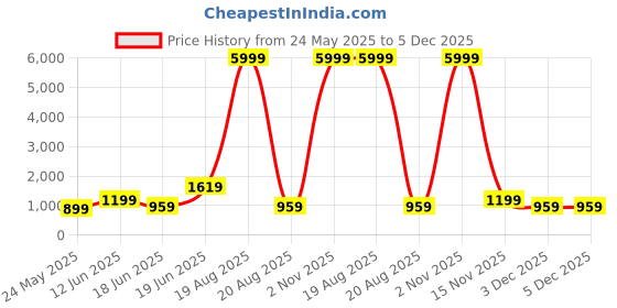 myntra.com SAF Brown & Pink Ciao Wooden Painting Wall Art saf Price History Graph from 24 May 2025 to 5 Dec 2025